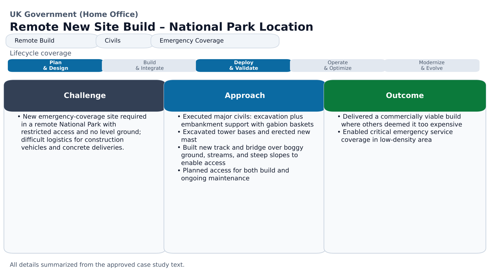 UK Government Remote Site Build Diagram