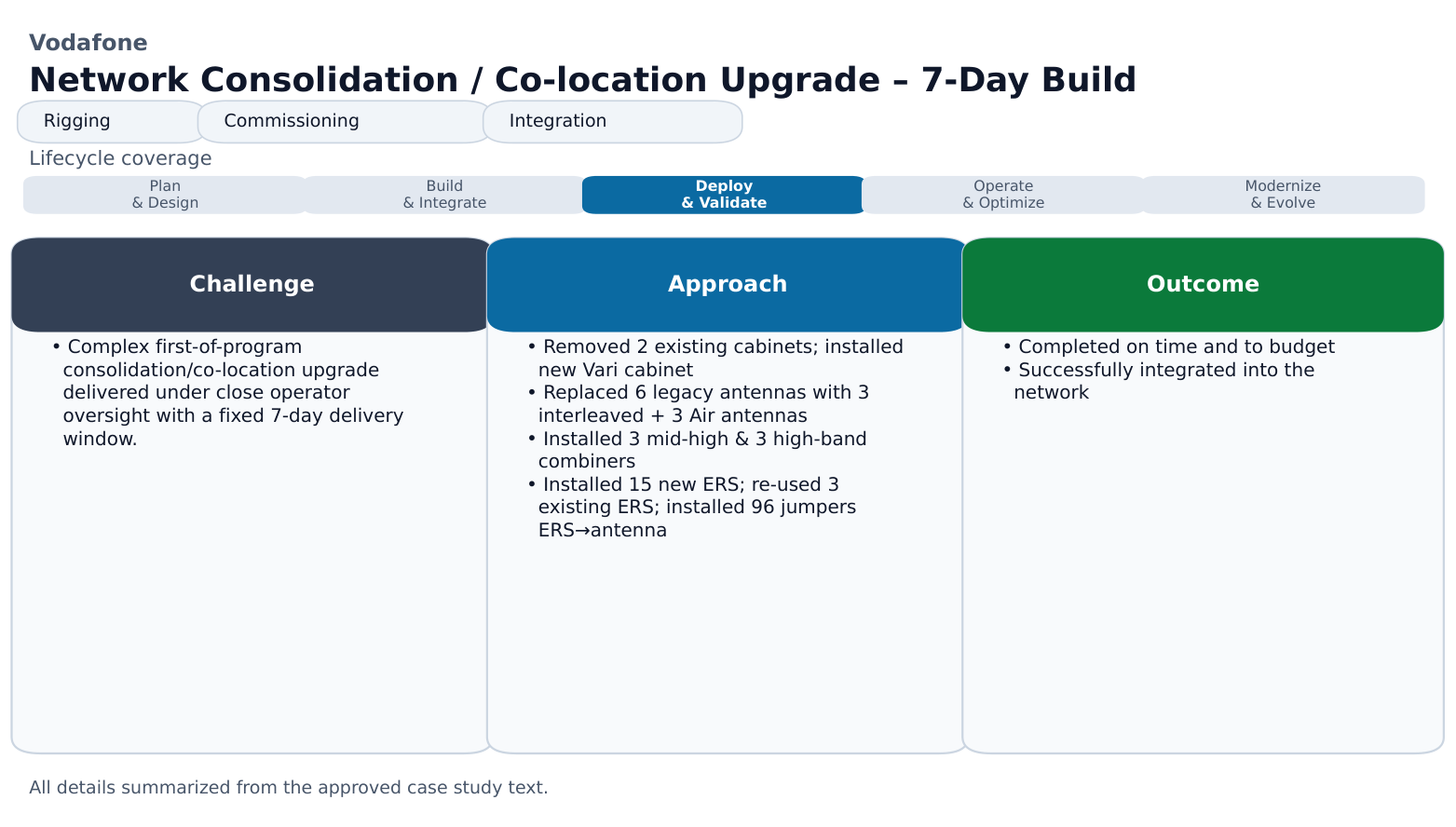 Vodafone Network Consolidation Diagram